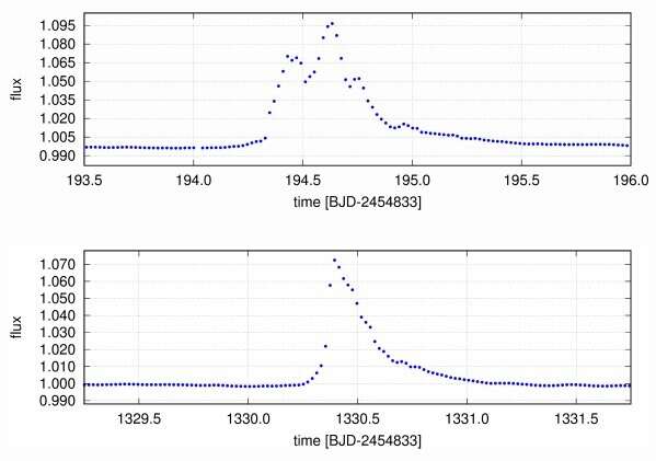 Астрономы изучают вспышечную активность гигантской звезды KIC 2852961