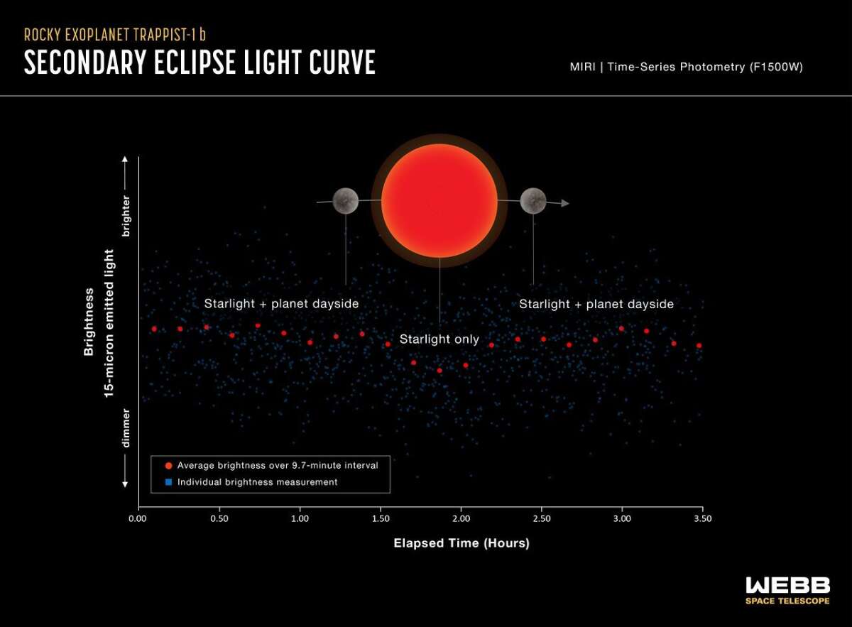 Космический телескоп «Джеймс Уэбб» изучил скалистую экзопланету