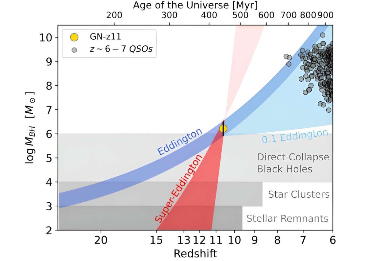 13 миллиардов лет в прошлое: Учёные нашли старейшую чёрную дыру